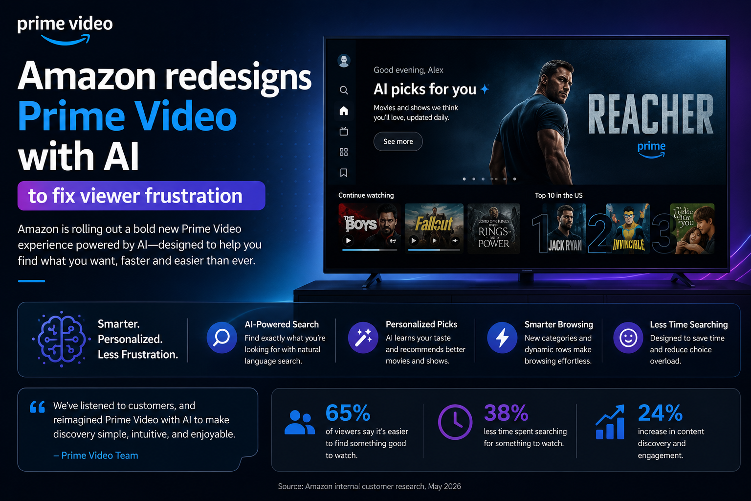 Prime Video home screen mockup showing AI-generated recommendation tiles and Alexa voice search icon